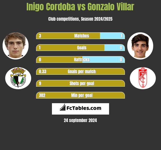 Inigo Cordoba vs Gonzalo Villar h2h player stats