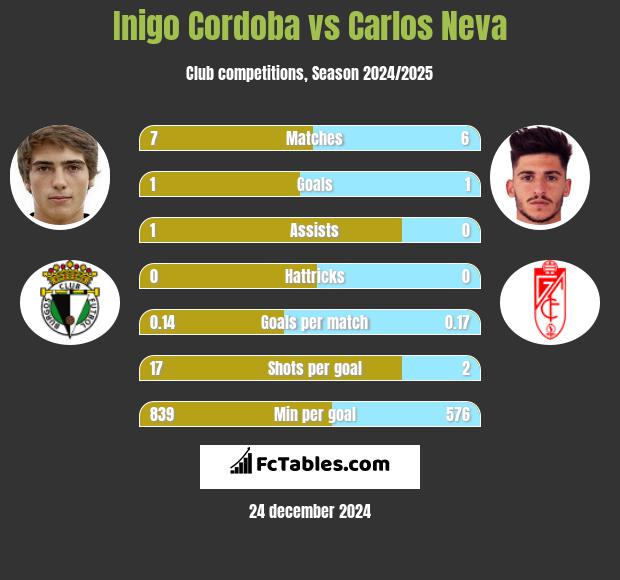 Inigo Cordoba vs Carlos Neva h2h player stats