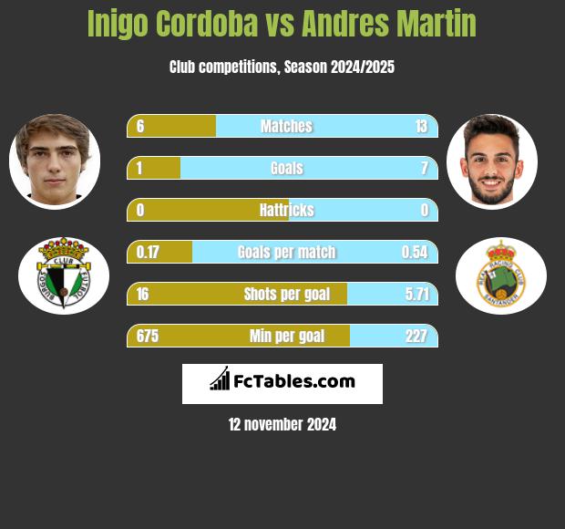 Inigo Cordoba vs Andres Martin h2h player stats