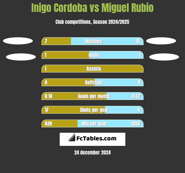 Inigo Cordoba vs Miguel Rubio h2h player stats