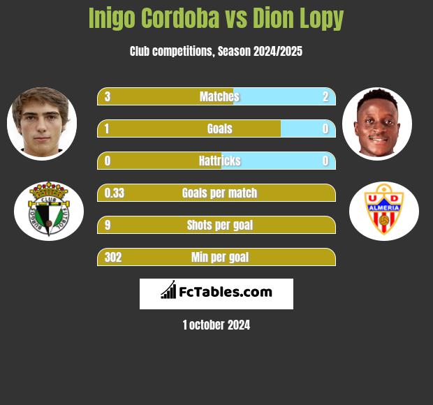 Inigo Cordoba vs Dion Lopy h2h player stats