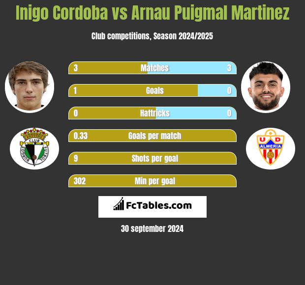 Inigo Cordoba vs Arnau Puigmal Martinez h2h player stats