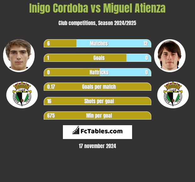 Inigo Cordoba vs Miguel Atienza h2h player stats