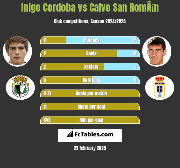 Inigo Cordoba vs Calvo San RomÃ¡n h2h player stats