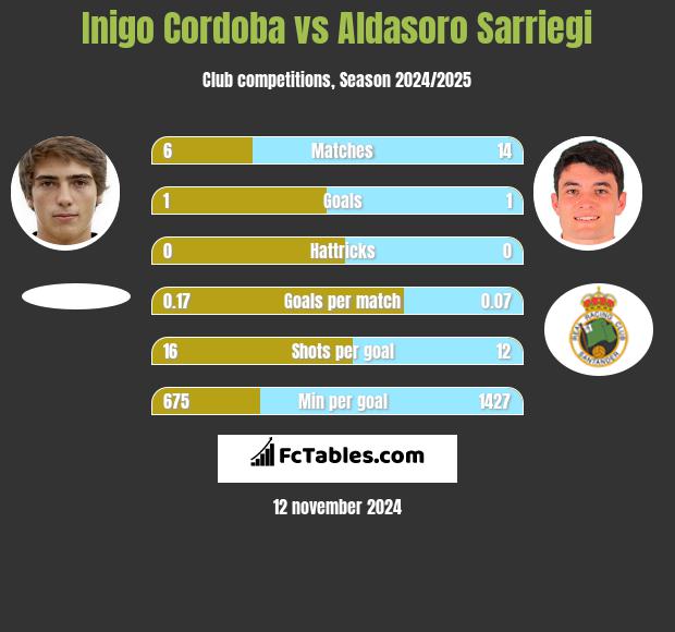 Inigo Cordoba vs Aldasoro Sarriegi h2h player stats