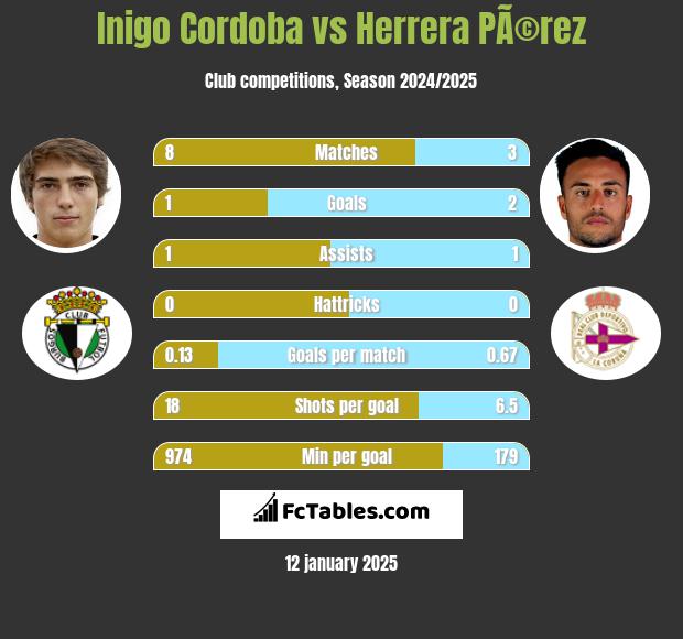 Inigo Cordoba vs Herrera PÃ©rez h2h player stats