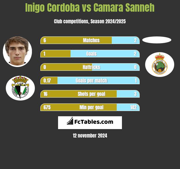 Inigo Cordoba vs Camara Sanneh h2h player stats