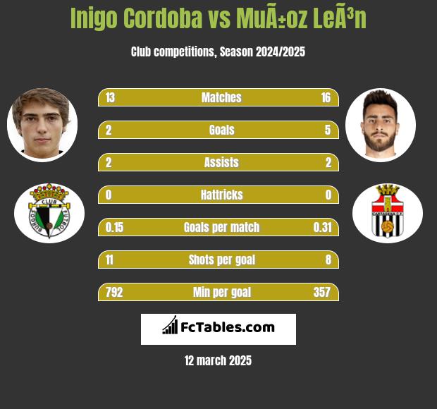 Inigo Cordoba vs MuÃ±oz LeÃ³n h2h player stats