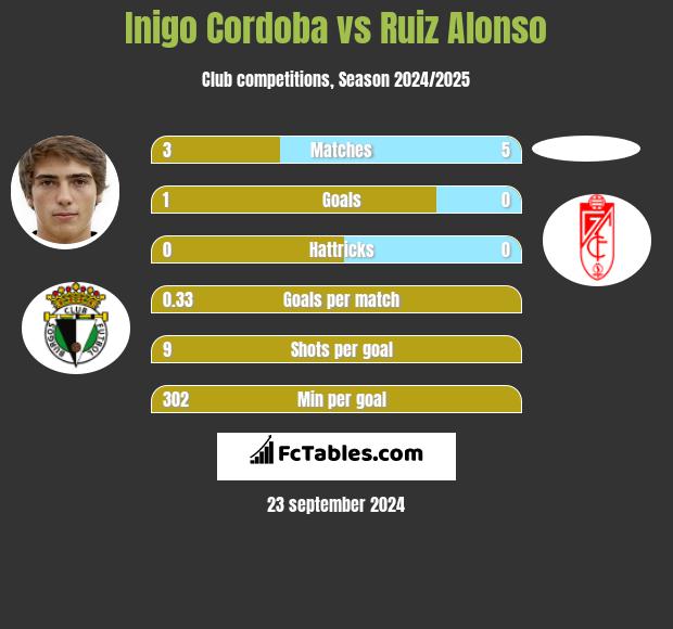 Inigo Cordoba vs Ruiz Alonso h2h player stats