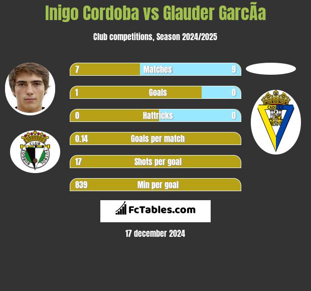 Inigo Cordoba vs Glauder GarcÃ­a h2h player stats