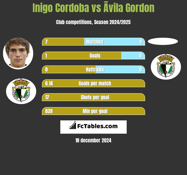 Inigo Cordoba vs Ãvila Gordon h2h player stats