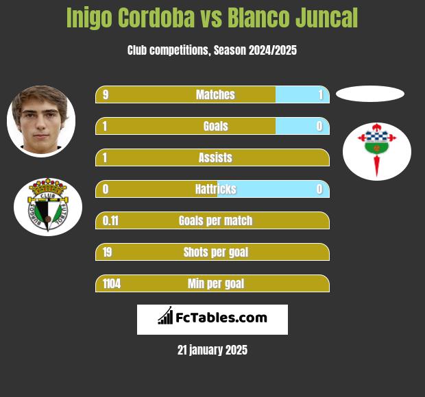 Inigo Cordoba vs Blanco Juncal h2h player stats