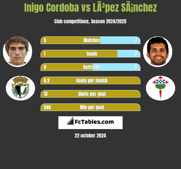 Inigo Cordoba vs LÃ³pez SÃ¡nchez h2h player stats