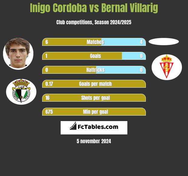 Inigo Cordoba vs Bernal Villarig h2h player stats