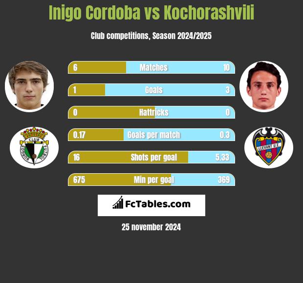 Inigo Cordoba vs Kochorashvili h2h player stats