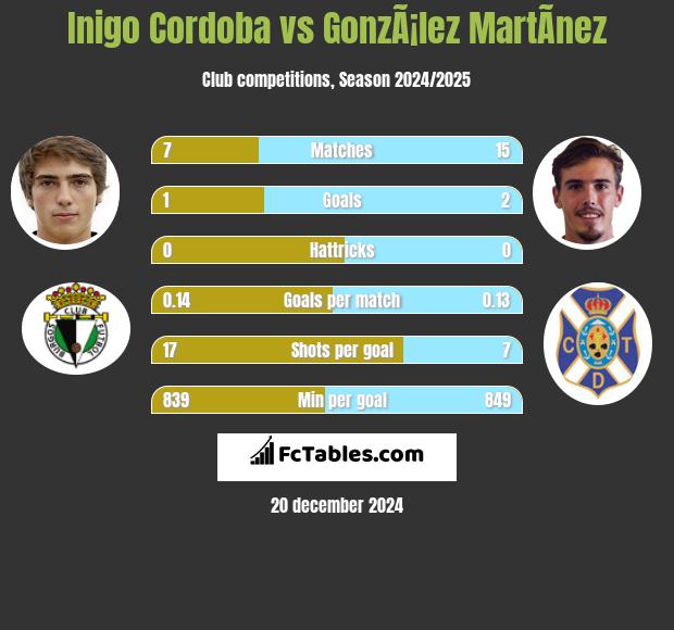 Inigo Cordoba vs GonzÃ¡lez MartÃ­nez h2h player stats