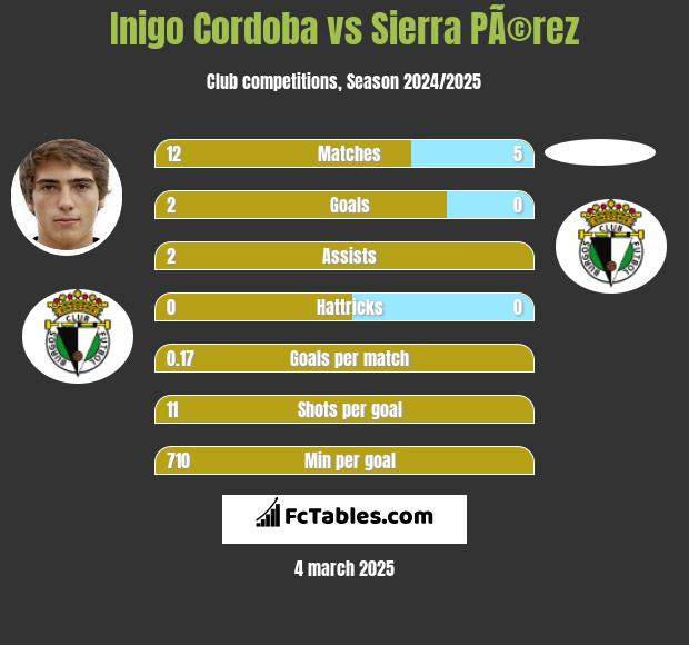 Inigo Cordoba vs Sierra PÃ©rez h2h player stats