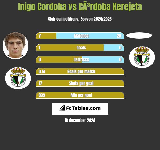 Inigo Cordoba vs CÃ³rdoba Kerejeta h2h player stats