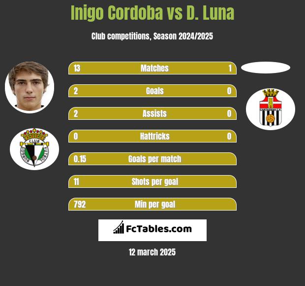 Inigo Cordoba vs D. Luna h2h player stats