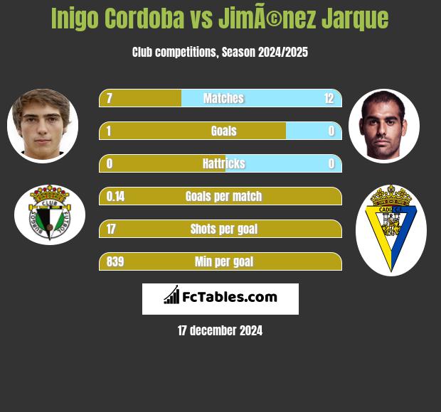 Inigo Cordoba vs JimÃ©nez Jarque h2h player stats