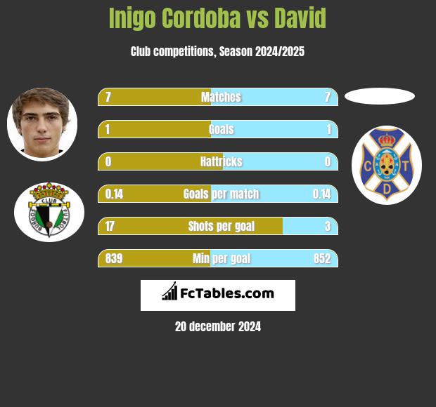 Inigo Cordoba vs David h2h player stats