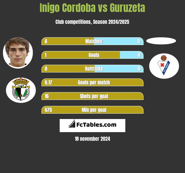 Inigo Cordoba vs Guruzeta h2h player stats