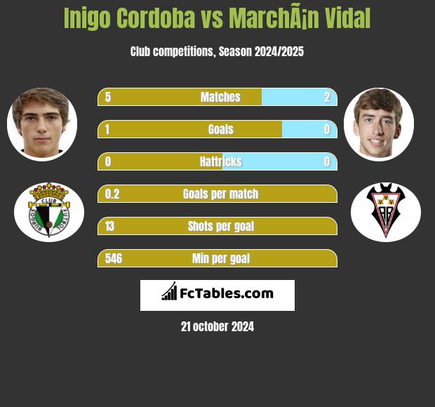 Inigo Cordoba vs MarchÃ¡n Vidal h2h player stats