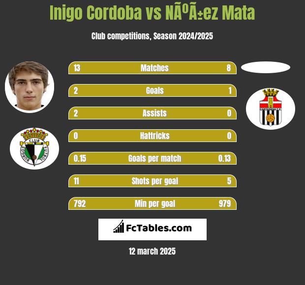 Inigo Cordoba vs NÃºÃ±ez Mata h2h player stats