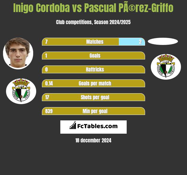 Inigo Cordoba vs Pascual PÃ©rez-Griffo h2h player stats