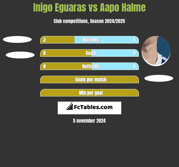 Inigo Eguaras vs Aapo Halme h2h player stats