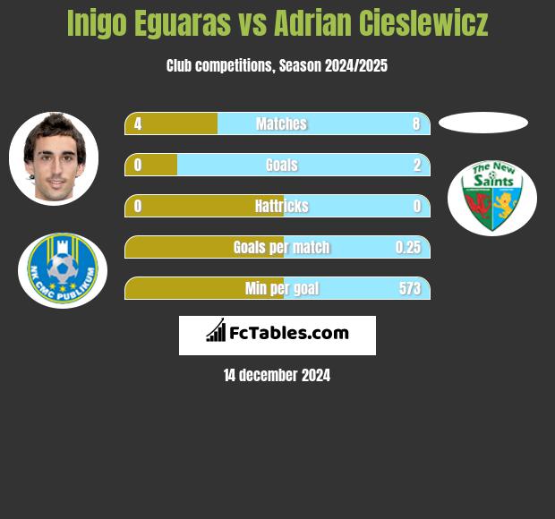 Inigo Eguaras vs Adrian Cieslewicz h2h player stats