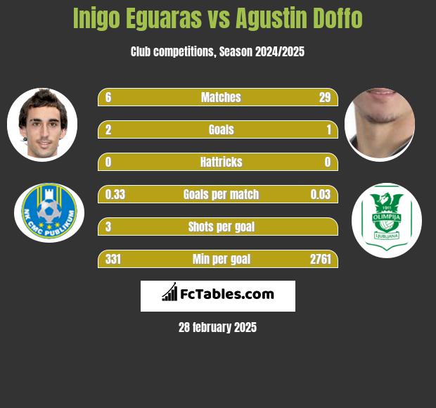 Inigo Eguaras vs Agustin Doffo h2h player stats