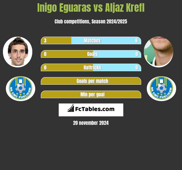 Inigo Eguaras vs Aljaz Krefl h2h player stats