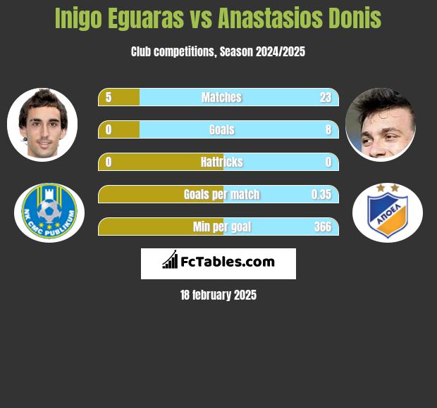 Inigo Eguaras vs Anastasios Donis h2h player stats