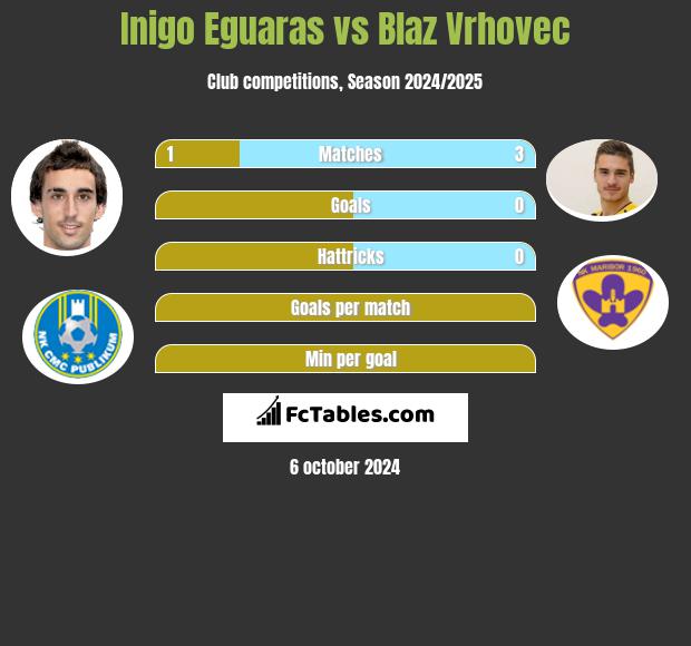 Inigo Eguaras vs Blaz Vrhovec h2h player stats