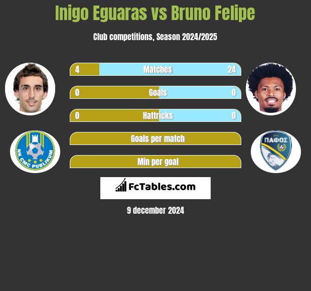 Inigo Eguaras vs Bruno Felipe h2h player stats