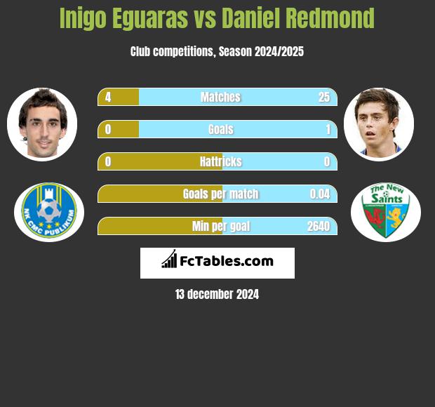 Inigo Eguaras vs Daniel Redmond h2h player stats