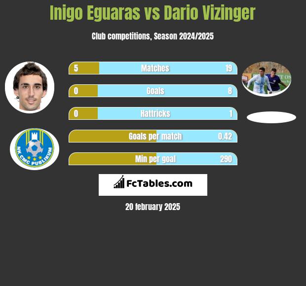 Inigo Eguaras vs Dario Vizinger h2h player stats