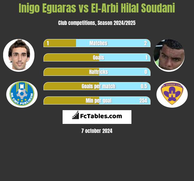 Inigo Eguaras vs El-Arabi Soudani h2h player stats