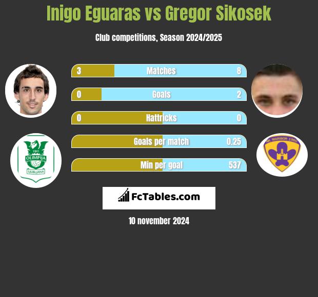 Inigo Eguaras vs Gregor Sikosek h2h player stats