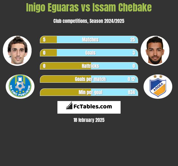 Inigo Eguaras vs Issam Chebake h2h player stats