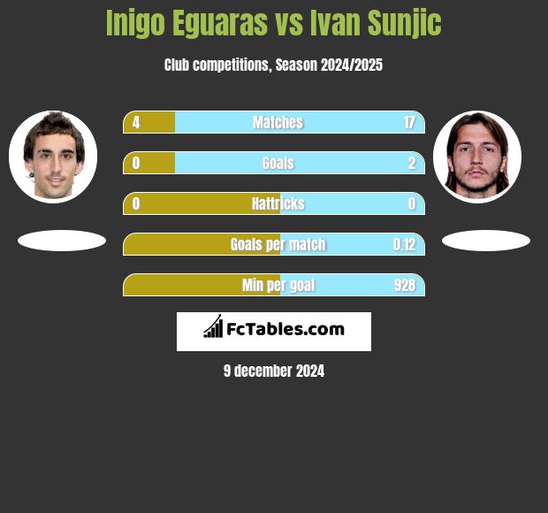 Inigo Eguaras vs Ivan Sunjic h2h player stats