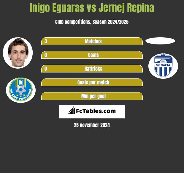 Inigo Eguaras vs Jernej Repina h2h player stats