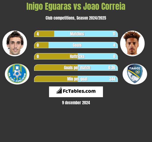 Inigo Eguaras vs Joao Correia h2h player stats