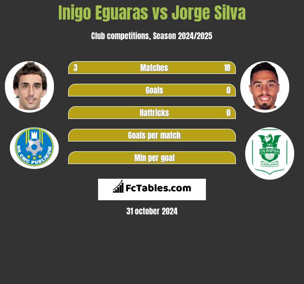 Inigo Eguaras vs Jorge Silva h2h player stats