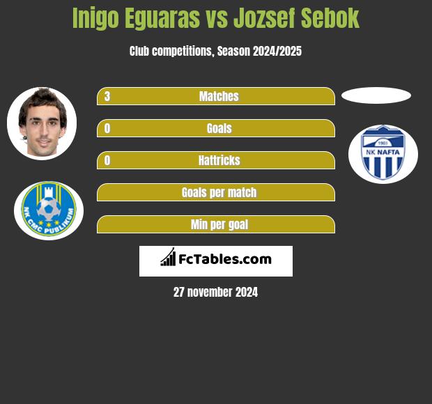 Inigo Eguaras vs Jozsef Sebok h2h player stats