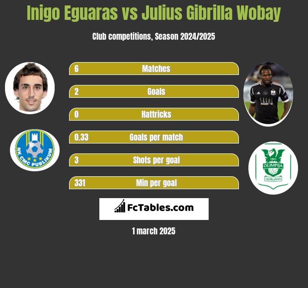 Inigo Eguaras vs Julius Gibrilla Wobay h2h player stats