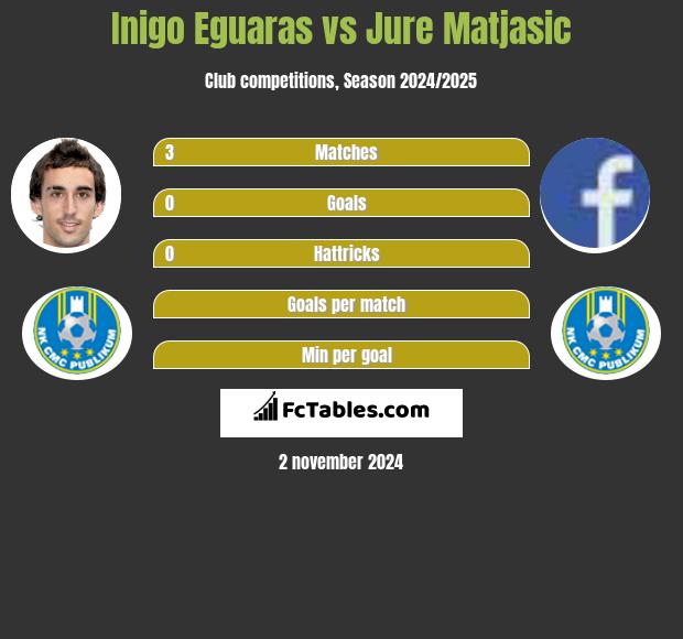 Inigo Eguaras vs Jure Matjasic h2h player stats