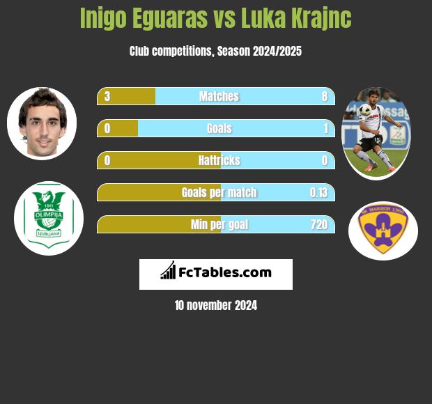 Inigo Eguaras vs Luka Krajnc h2h player stats