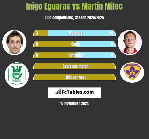 Inigo Eguaras vs Martin Milec h2h player stats